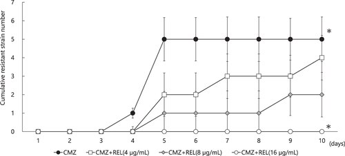 Figure 4 Resistance to in vitro cefmetazole exposure at the time of addition of relebactam.