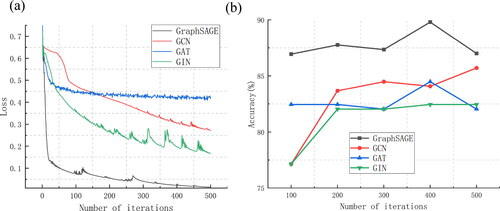 Figure 8. Loss value and accuracy curves of neural network models in different graphs. (a) Loss value change curve of different models; and (b) validation dataset accuracy curve of different models.