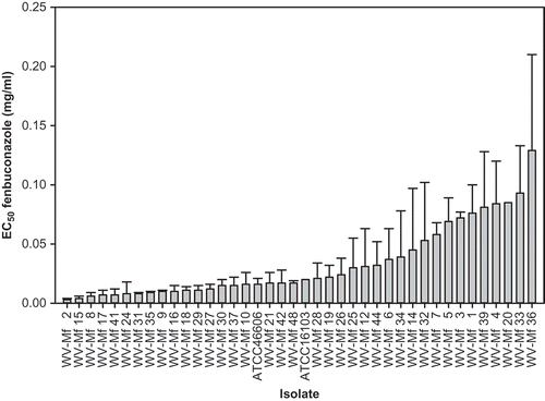 Fig. 2. Effective concentrations for 50% inhibition (EC50) of mycelial growth of Monilinia fructicola isolates by fenbuconazole. Bars in columns represent standard error of the means.