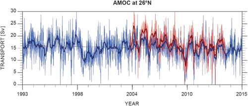 Figure 31. Time series of maximum AMOC at 26°N in Sv from the reanalysis GLORYS (see Section 1.6, endnote 13) in blue and from the RAPID array in red, plotted with a running mean of 10 days (thin line) and with a 3-month running mean (thick solid line).
