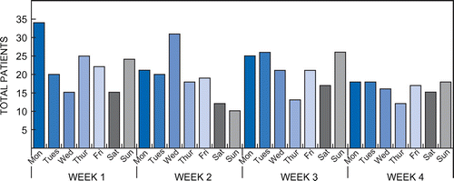 Figure 3: Total patients seen on days of the week