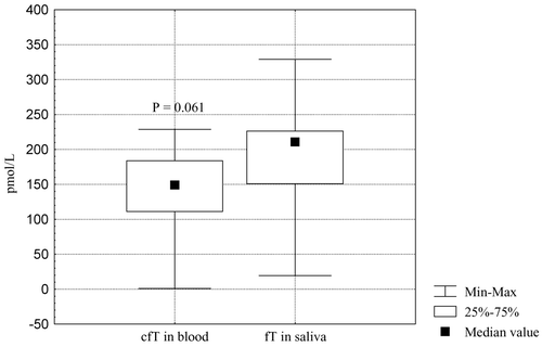 Figure 11. Mean levels of morning salivary testosterone (T) and blood calculated free testosterone (cfT) in severely androgen-deficient men.