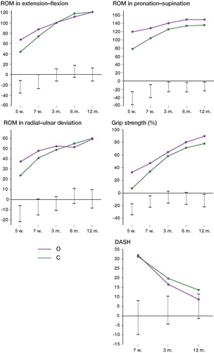 Figure 3. Objective and subjective outcome during the follow-up at 5 and 7 weeks and at 3, 6, and 12 months postoperatively showing range of motion (ROM) in extension/flexion (A), ROM in forearm rotation (B), ROM in radial/ulnar deviation (C), grip strength as a percentage of the opposite side (D), and DASH score (E). Lines represent mean range of motion (degrees) for grip strength (percentage of the opposite side) and DASH score. Error bars represent the 95% confidence interval of the difference between groups.
