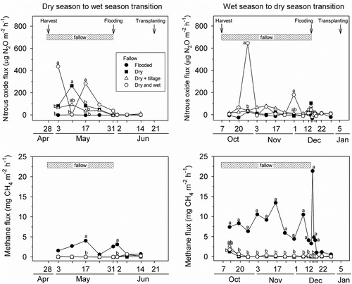 Figure 4. Nitrous oxide (a) and methane fluxes as affected by tillage management in the 2011 dry to wet season transition and in the 2011 wet to 2012 dry season transition. Means within a sampling date followed by a different letter are significantly different according to Tukey–Kramer test at alpha = 0.05.