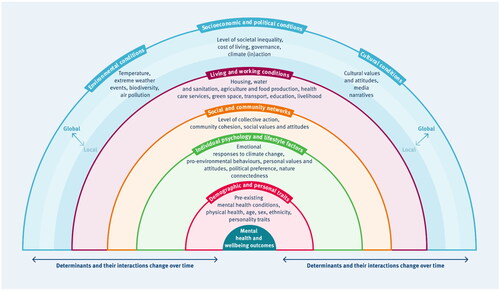 Figure 1. Framework for the determinants of mental health and wellbeing. The framework contains nested layers of determinant categories that all interactively influence each other and ultimately the mental health and wellbeing of an individual. The determinants, their interactions, and their influence on mental health and wellbeing changes over time. Changes over time include: changes across the lifecourse, increasing frequency and severity of extreme weather events, exposure to multiple climate impacts, and the time since the climate impact occurred. Adapted from Dahlgren and Whitehead’s model, with influences from Bronfenbrenner’s Ecological Systems Theory and the Lancet Commission for Global Mental Health and Sustainable Development (Citation9,Citation52,Citation53). The framework is designed to be illustrative and encourage 'systems-thinking', but not to be exhaustive.