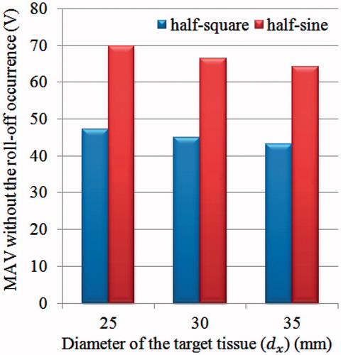 Figure 11. MVA without the roll-off occurrence for each size of target tissue in the present study.