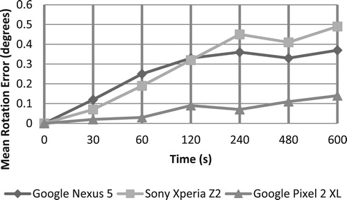 Figure 18. Quality of relative rotation over time using the game rotation vector.