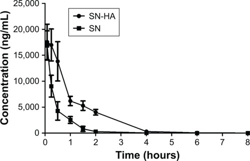 Figure 2 Concentration level of SN in joint cavity washing fluid vs time profile following intra­articular injection of SN­HA conjugate injection and SN/HA mixture in SD rats. Each data point represents the mean ± SD (dosage: 0.68 mM/rat, N=6).