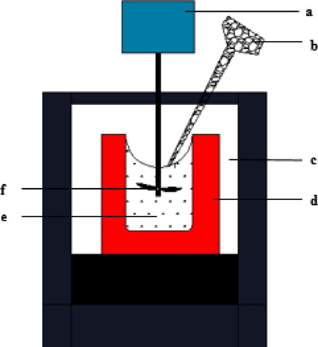 Figure 1. Schematic for the apparatus for stir casting; a- motor, b-reinforcement, c – furnace, d – crucible, e – melt, f – rotor (Singla, Rana, & Lata, Citation2017).