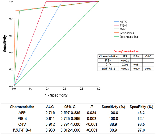 Figure 2 Receiver operating characteristic curve analysis to assess the accuracy of candidate variables and the non-invasive predictive indicator in discriminating patients with and without HCC.