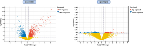 Figure 2 Identification of RA-DEGs. Yellow dots indicate genes expressed in synovial tissues of RA and HC groups that were not significantly different (P > 0.05); red triangles represent genes upregulated in RA (P < 0.05); and blue triangles represent genes down-regulated in RA (P < 0.05).