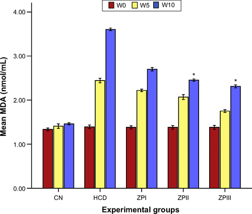 Figure S6 Bar graph representing the effects of ZER on lipid peroxidation biomarker MDA.