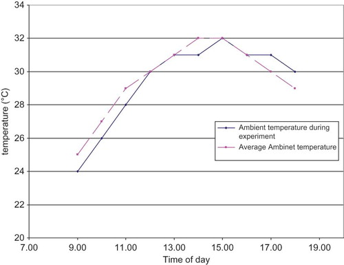 Figure 2 Variation of ambient temperature with time during the day of experiment and in a typical day in the first week of May. (Color figure available online.)