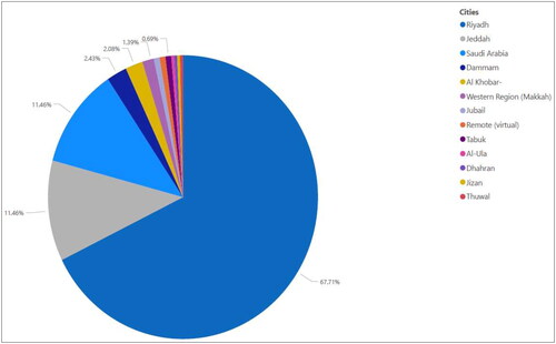 Figure 2. Location of data/business analytics jobs within the Kingdom by Percentage.