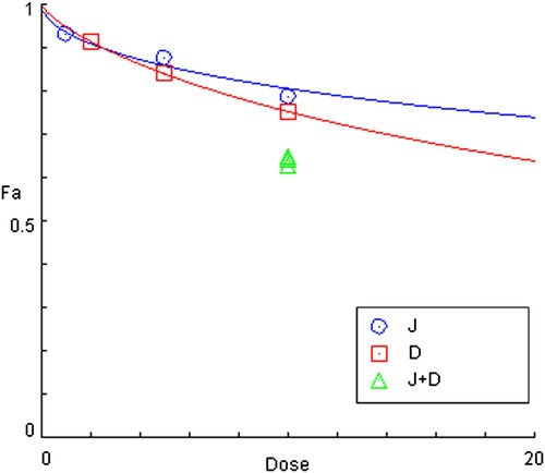 Figure 4. Combination effects of Jervine and DAC in MUTZ-1 cells (X ± SD, n = 3). The combination index of the two drugs on MUTZ-1 cells was less than 1, and the proliferation rate of the combination group was significantly lower than that of the single-drug group. J represents the Jervine intervention group, D represents the decitabine intervention group, J + D represents the combination group of jervine and decitabine.