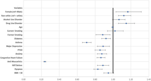 Figure 1. Forest plot demonstrating logistic regression model for underutilization of PFTs (Odds Ratio Estimates)*.*Model adjusted for age, smoking history, asthma, diabetes, congestive heart failure, anxiety, major depressive disorder, post-traumatic stress disorder, treatment with antimuscarinic inhaler, and treatment with nicotine replacement therapy.