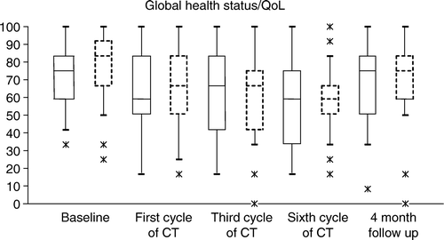 Figure 1.  Box plots of Global health status/QoL from the EORTC QLQ-C30. Boxes with solid lines are younger patients (age 55–64) and boxes with dashed lines are older patients (age 65–77). The boxes indicate the interquartile range, the 25th to the 75th percentile.