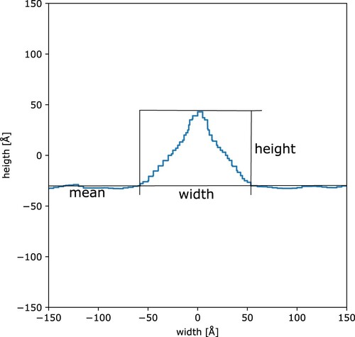 Figure 3. Sketch of the quantification of the shape of the ridge. The height is the distance between the maximum and the mean of the plane. The width is the distance between the first points left and right of the maximum that lies beneath the mean of the plane.