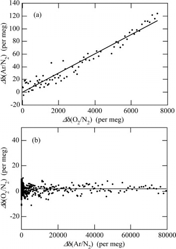 Fig. 4 (a) Change of the measured δ(Ar/N2) of the sample air dependent on its δ(O2/N2). (b) Same as (a) but for change of the measured δ(O2/N2) of the sample air dependent on its δ(Ar/N2). Δδ(Ar/N2) [Δδ(O2/N2)] is the difference between the measured δ(Ar/N2) [δ(O2/N2)] of the air-based CO2 standard air after and before adding pure O2 or Ar (see text).