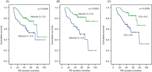 Figure 3. Cumulative survival curves for all-cause mortality according to albumin (A, B) and creatinine (Cr) (C). Creatinine 3 and albumin 3 indicate the creatinine and albumin levels at the 3-month point prior to death or last follow-up. Albumin 2 indicates the albumin levels at the 6-month PD point.