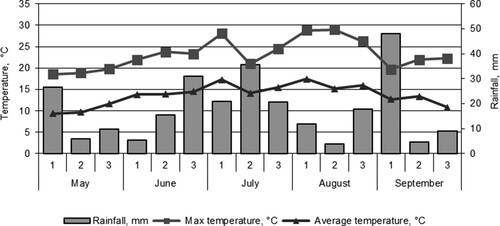 Figure 1. Weather conditions over field pea vegetation period in 2015, data from Jõgeva Meteorological Station.