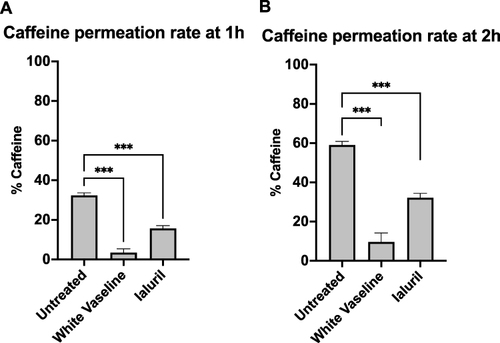 Figure 3 Statistic by “One-way ANOVA with post hoc Tukey HSD Test”: ***p<0.001. Caffeine permeation rate at 1 h (A) and at 2 h (B) after caffeine application, expressed as the percentage of caffeine permeated at 1 h and 2 h with respect to the amount of caffeine present in the apical compartment at each timepoint. Triplicate RHBE tissues for each treatment were used.