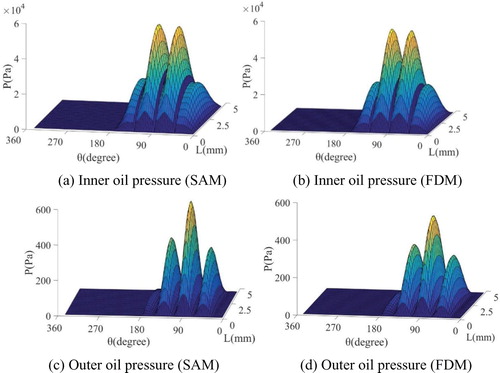 Figure 5. Outer and inner oil pressures calculated by SAM and FDM, respectively, for the case μ =  18 cP, ω = 200.2 Hz, ϕ = 0.5π, ε = 0.1, C1 = 0.2 mm, C2 = 0.5 mm, and L = 5 mm.
