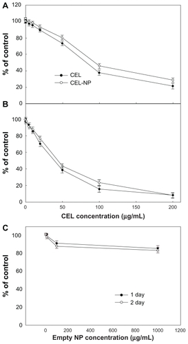 Figure 8 Cytotoxicity of PLGA nanoparticles incorporating celecoxib against C6 rat glioma cells. Different concentrations of celecoxib and PLGA nanoparticles incorporating celecoxib were used for (A) 1 day and (B) 2 days to treat C6 tumor cells.