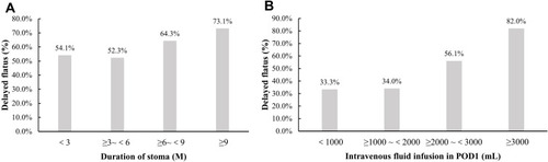 Figure 3 Association of delayed flatus with duration of stoma (A) or fluid infusion (B) the proportions of delayed flatus almost increased as the duration of stoma or intravenous fluid infusion POD1 increased.
