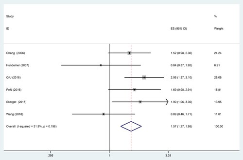 Figure 4. Forest plots of HR and 95%CI for CD56 and PFS in patients with MM.