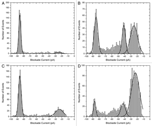 Figure 3. Blockade current histograms for α-synuclein. (A) wild type, (B) mutant A30P, (C) mutant E46K and (D) mutant A53T. The peptides (rPeptide) were dissolved in 10 mM TRIS-HCl, pH 7.4 at 1 mg/ml and 10 μL was added to the cis-side of the nanopore chamber which contained 1 M KCl, 10 mM HEPES, 1 mM EDTA, pH 7.8. The applied voltage was 100 mV.
