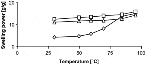 Figure 1. Swelling power of sweet potato flour at different temperatures (-◊- native, – Δ – hot air-dried and … □ … drum dried). Reprinted from A. R. Yadav, M. Guha, R. N. Tharanathan, and R. S. Ramteke, ‘Changes in characteristics of sweet potato flour prepared by different drying techniques’, LWT, vol. 39, pp. 20–26, 2006, with kind permission of Swiss Society of Food Science and Technology, © 2004.