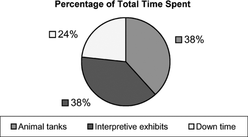 Figure 1 Percentage of total time spent by visitors in general. Copyright 2006 Monterey Bay Aquarium Foundation.