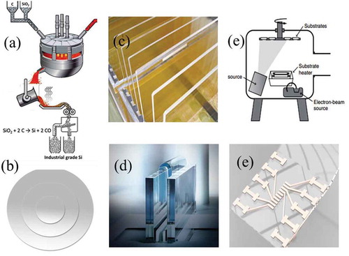 Figure 4. (a) Silicon production (Kero et al., Citation2017) (b) Silicon films/wafers (Choung et al., Citation2016; LABTECH, Citation2020; Taguchi et al., Citation2014) (c) ultrathin glass substrate (Flaherty, Citation2017) (d) Sketch of a vacuum deposition process (Angus Macleod, Citation2013) (e) electronic devices integrated unto a glass film/substrate (Novacentrix, Citation2020)