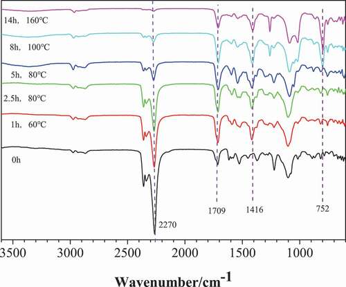 Figure 2. FTIR of the polymer network under different reaction time and reaction temperature