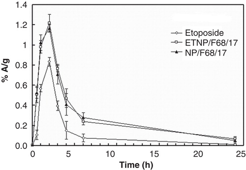 Figure 8. Rabbits were administered with etoposide pure drug and nanoparticles formulations [Poly (lactide-co-glycolic acid) (ETNP/F68/17) and empty (without drug) (NP/F68/17) nanoparticle] via oral route. The drug concentration in blood (%A/g) was analyzed by gamma scintillation counter method.