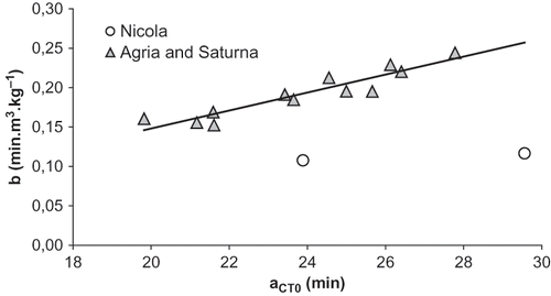 Figure 5 Parameter b plotted against parameter aCT0 from the EquationEq. (4b). Two years data of potato cooking tests[Citation23]. The plots for Agria and Saturna are approximated by the common linear equation: b = 0.0114 aCT0 − 0.0798, R2 = 0.875.