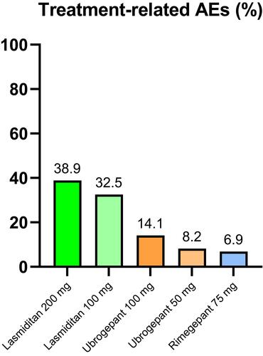 Figure 2 Mean percentage of treatment-related adverse events (AEs) of lasmiditan,Citation18–Citation20 ubrogepantCitation32–Citation34 and rimegepantCitation45–Citation47 from available clinical studies.