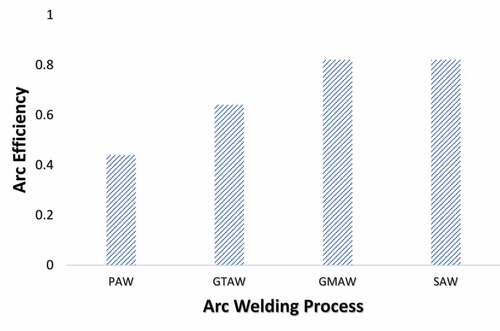 Figure 8. Comparison of arc efficiency (Dupunt & Marder, Citation1995)