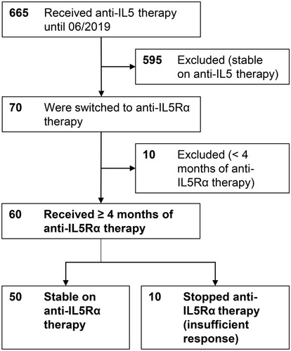 Figure 1 Flow chart of study population, number of patients in bold letters.