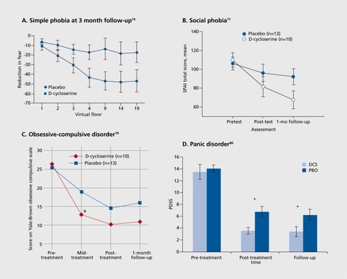 Figure 1A. Figure 1. Facilitation of exposure-based psychotherapy by D-cycloserine (DCS) in patients with fear of heights (A); social phobia (B); obsessive-compulsive disorder (C), or panic disorder (D).Reproduced from ref 74: Ressler KJ, Rothbaum BO, Tannenbaum L, et al. Cognitive enhancers as adjuncts to psychotherapy: use of D-cycloserine in phobic individuals to facilitate extinction of fear Arch Gen Psychiatry. 2004:61:1136-1144. Copyright © American Medical Association 2004: ref 77: Hofmann SG, Meuret AE, Smits JA, et al. Augmentation of exposure therapy with D-cycloserine for social anxiety disorder. Arch Gen Psychiatry. 2006:63:298-304. Copyright © American Medical Association 2006: ref 79: Wilhelm S, Buhlmann U, Tolin DF, et al. Augmentation of behavior therapy with D-cycloserine for obsessive-compulsive disorder. Am J Psychiatry. 2008:165:335-341: quiz 409. Copyright © Hanover 2008: ref 80: Otto MW, Tolin DF, Simon NM.etal. Efficacy of dcycloserine for enhancing response to cognitive-behavior therapy for panic disorder. Biol Psychiatry. 2010:67:365-370. Copyright © Elsevier 2010