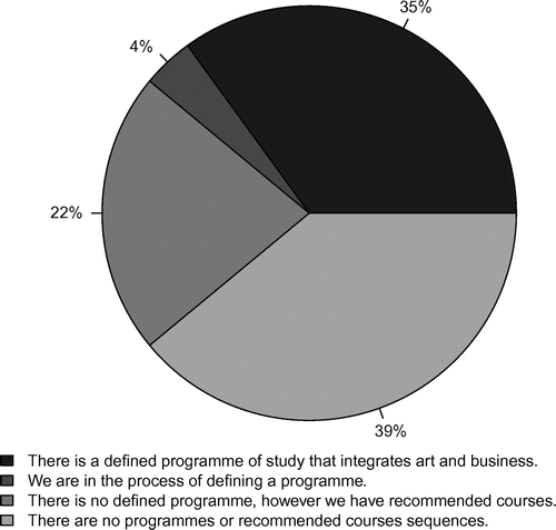 Figure 6. Offer of economic contents in art studies 2005 in the USA (Weaver & Bowman, Citation2006).