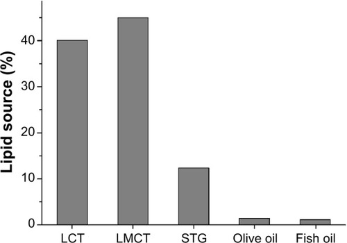 Figure 4 Distribution of lipid sources in parenteral nutrition.