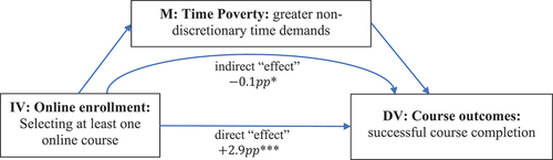 Figure 5. Positive correlation between online course enrollment and course outcomes, suppression “effect” of time poverty as a mediator.