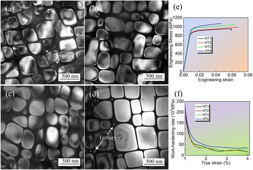 Figure 1. The γ/γ′ microstructures (a–d) in CM247LC and corresponding tensile properties at 600°C (e,) after various heat treatments; (a) HT1; (b) HT2; (c) HT3; (d) HT4; (e) engineering stress-strain curves; (f) work-hardening rate plotted vs true strain.