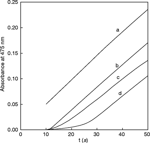 Figure 5 Effect of reductants on the diphenolase activity of tyrosinase. Effect of 6BH4. Spectrophotometric registers of the accumulation of dopachrome in the action of tyrosinase on L-dopa. The experimental conditions were: The initial concentration of o-diphenol [D]0 = 1 mM, [E]0 = 15 nM. The values of [6BH4]0 were: (a) 0; (b) 10 μM; (c) 20 μM and (d) 60 μM.