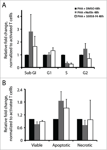 Figure 4. Nutlin-3 and 10058-F4 induced cell cycle arrest and apoptosis. (A) Cell cycle analysis by BrdU incorporation and PI staining in activated T cells cultured with or without nutlin-3 (5 µM) or 10058-F4 (50 µM) for 48 h. The values represent average of 2 experiments with SD. (B) Apoptosis in activated T cells cultured with or without nutlin-3 (5 µM) or 10058-F4 (50 µM) for 48 h was measured by flow cytometry upon staining cells with Annexin V and PtdIns. The values represent average of 2 experiments with SD.