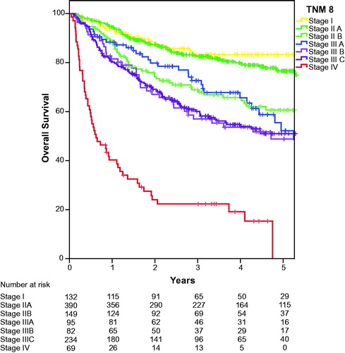 Figure 3. Overall survival for anal cancer in the NOAC study classified by TNM8 substages.