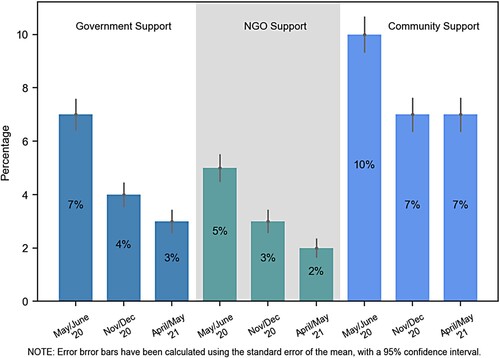 Figure 7. Respondents indicating that they received support for food or accommodation from government, NGOs/religious associations or neighbours/the community, NIDS-CRAM Wave 1, 3 and 5. Source: Authors’ calculations from NIDS-CRAM Waves 1, 3 and 5 data.