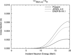 Figure 18. 121Sb(n, α)118In reaction cross section.